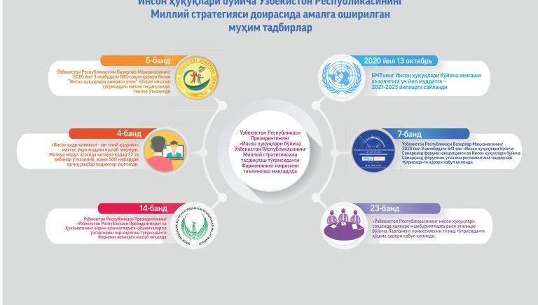 Inson huquqlari bo'yicha O'zbekiston Respublikasining Milliy strategiyasini amalga oshirish bo'yicha «YO'L XARITASI»ning  ijrosi yuzasidan  MA'LUMOT