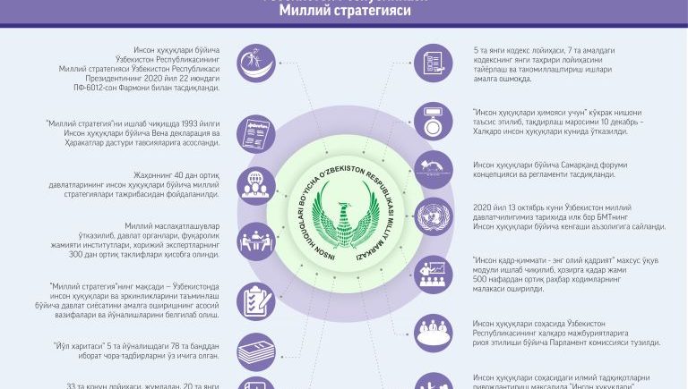 Inson huquqlari bo'yicha O'zbekiston Respublikasining Milliy strategiyasini amalga oshirish bo'yicha «YO'L XARITASI»ning  ijrosi yuzasidan  MA'LUMOT