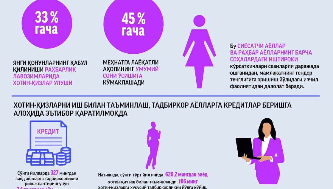 Yangi O'zbekistonning gender siyosati