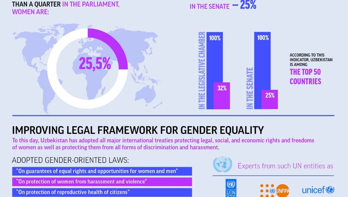 Yangi O'zbekistonning gender siyosati