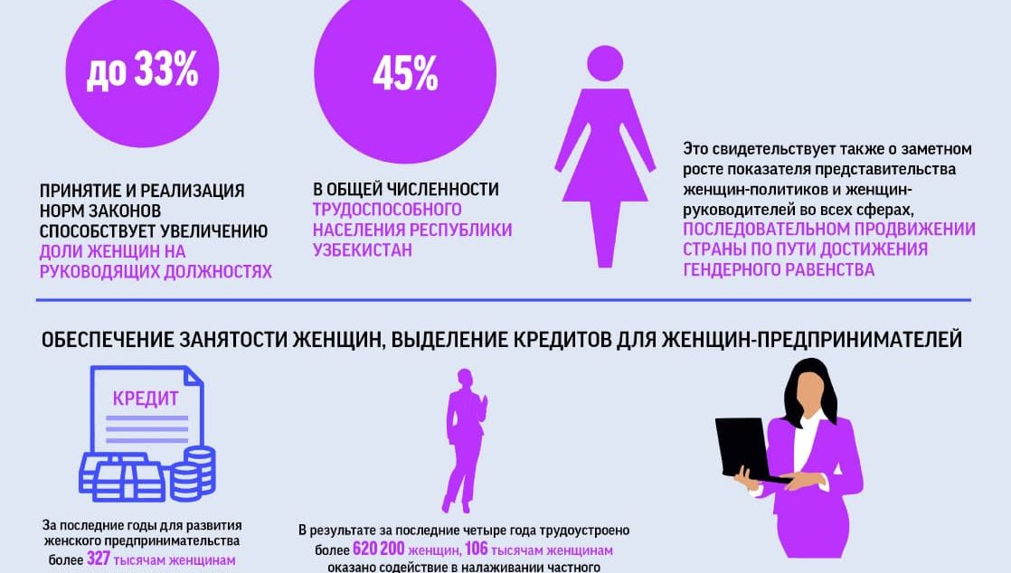 Yangi O'zbekistonning gender siyosati