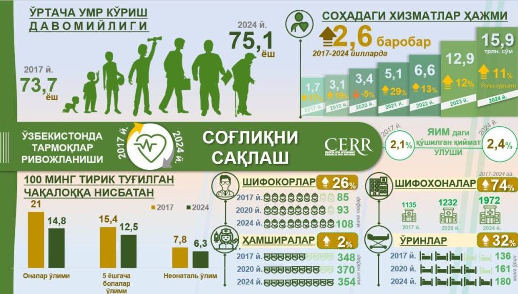 Islohotlar samarasi: O‘zbekistonda o‘rtacha umr ko‘rish davomiyligi 73,7 yoshdan 75,1 yoshga yetdi