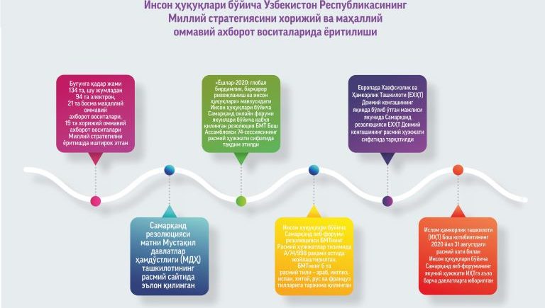 Inson huquqlari bo'yicha O'zbekiston Respublikasi Milliy strategiyasi "Yo'l xaritasi"ning amalga oshirilish holati