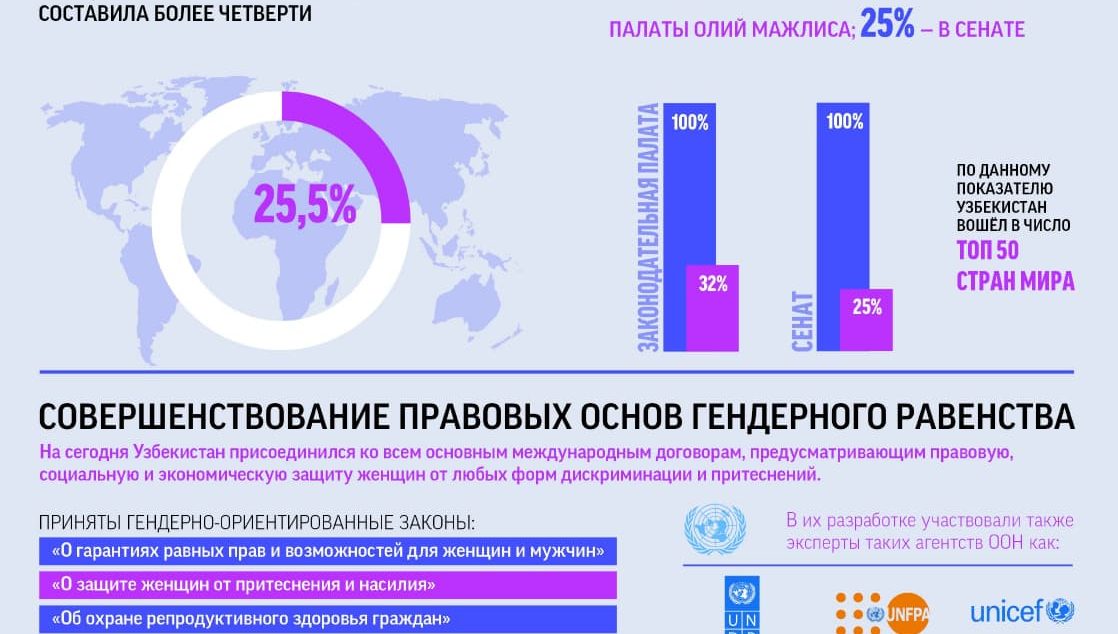 Yangi O'zbekistonning gender siyosati