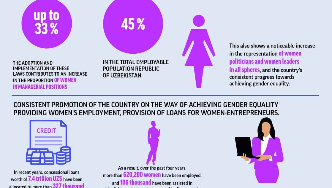 Yangi O'zbekistonning gender siyosati