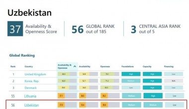 O‘zbekiston gender ma’lumotlari reytingida 56-o‘rinni egalladi