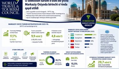 WTTC hisobotida O‘zbekiston turizm o‘sishi bo‘yicha Markaziy Osiyoda birinchi o‘rinda qayd etildi