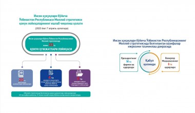 Inson huquqlari bo‘yicha O‘zbekiston Respublikasining Milliy strategiyasini amalga oshirish bo‘yicha “Yo‘l xaritasi”ning ijrosi yuzasidan infografika