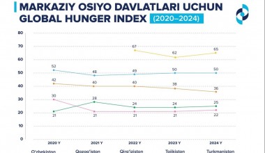 Ўзбекистон Глобал Очлик Индекси бўйича минтақада етакчи бўлди