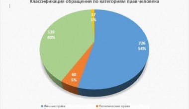 Inson huquqlari bo'yicha O'zbekiston Respublikasi Milliy markaziga 2020 yil davomida kelib tushgan murojaatlar bo'yicha  M A ' L U M O T