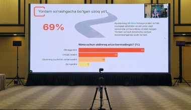 Зўравонликка учраган 860 дан ортиқ аёл иштирокида ўтказилган тадқиқот натижалари эълон қилинди