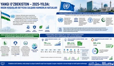 Yangi O‘zbekiston – 2025-yilda: inson huquqlari bo‘yicha xalqaro hamkorlik natijalari