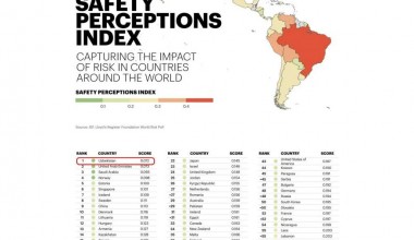 Ўзбекистон энг хавфсиз мамлакатлар рейтингида биринчи ўринни эгаллади